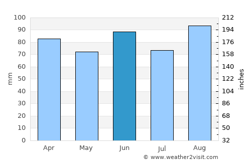 St. Thomas average rain in June