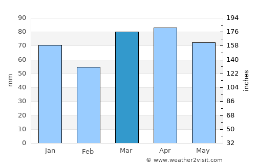 St. Thomas average rain in March