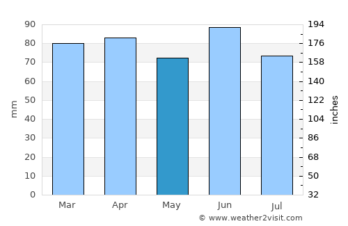 St. Thomas average rain in May