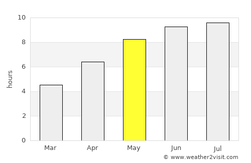 St. Thomas average rain in May
