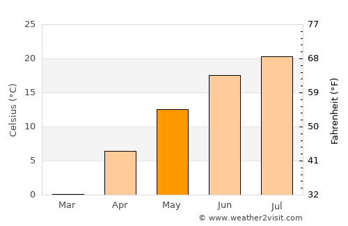 St. Thomas average temperature in May