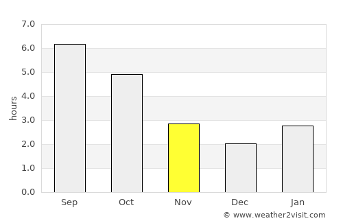 St. Thomas average rain in November