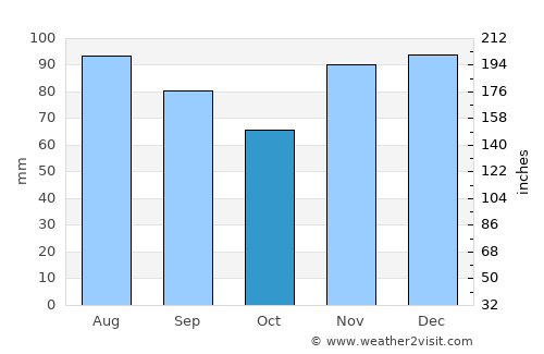 St. Thomas average rain in October