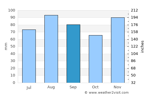 St. Thomas average rain in September
