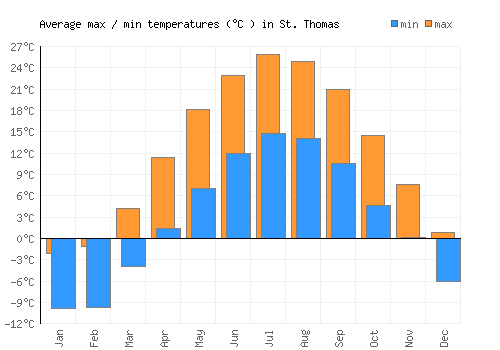 St. Thomas average minimum / maximum temperatures (Celsius)
