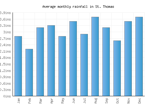 St. Thomas monthly rainfall chart (inches)