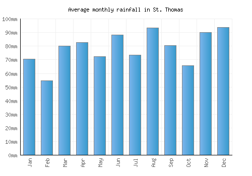 St. Thomas monthly rainfall chart (mm)