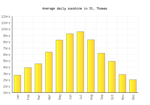 St. Thomas average daily sunshine chart