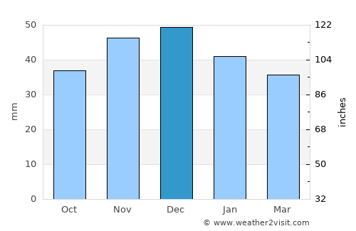 Staaken average rain in December