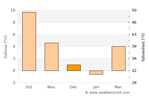 Staaken average temperature in December