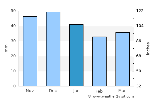 Staaken average rain in January