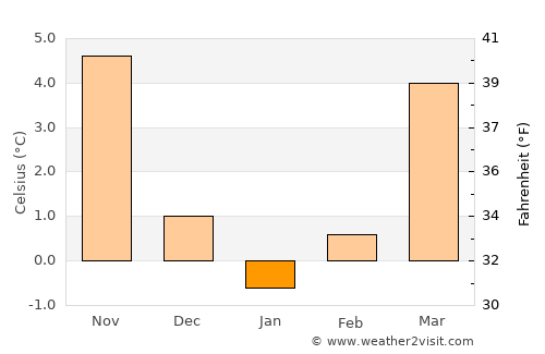 Staaken average temperature in January