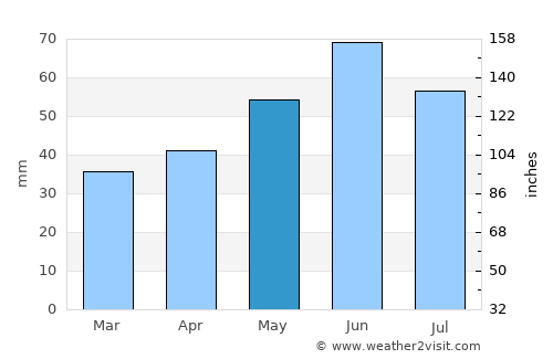 Staaken average rain in May