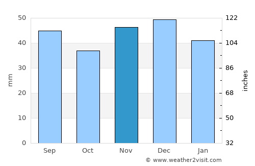 Staaken average rain in November