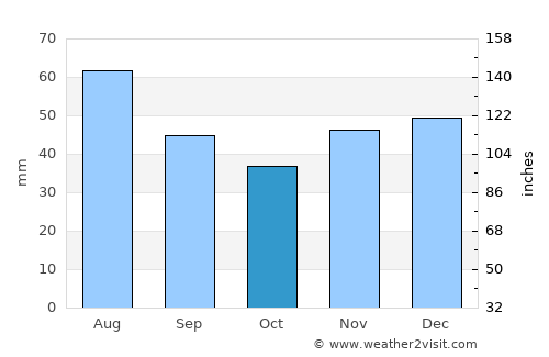 Staaken average rain in October