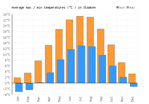 Staaken average minimum / maximum temperatures (Celsius)
