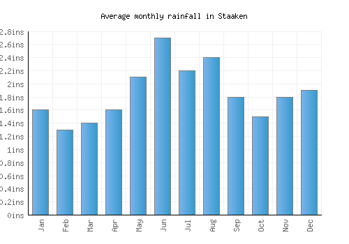 Staaken monthly rainfall chart (inches)