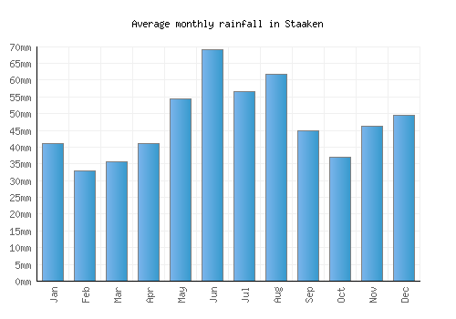 Staaken monthly rainfall chart (mm)