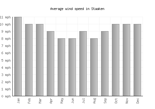 Staaken average winspeed by month (mph)