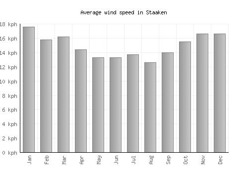 Staaken average winspeed by month (km/h)
