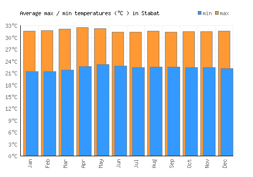 Stabat average minimum / maximum temperatures (Celsius)
