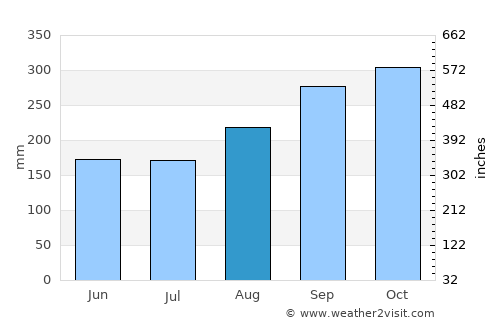 Stabat average rain in August