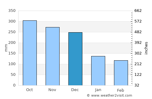 Stabat average rain in December