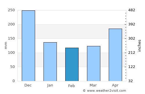 Stabat average rain in February