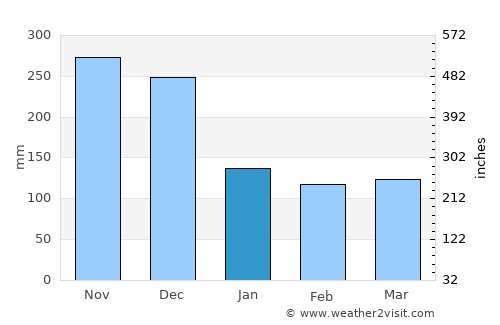Stabat average rain in January
