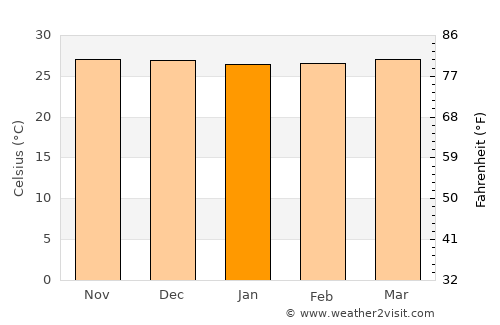 Stabat average temperature in January