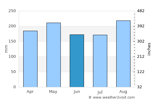 Stabat average rain in June