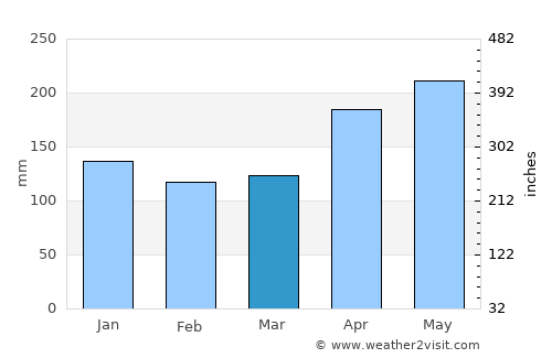 Stabat average rain in March