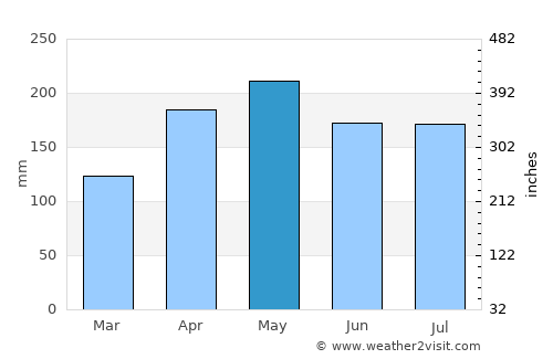 Stabat average rain in May