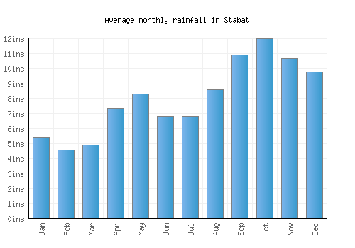 Stabat monthly rainfall chart (inches)