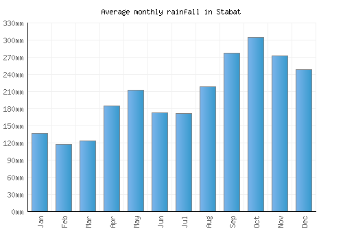 Stabat monthly rainfall chart (mm)