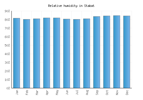 Stabat relative humidity averages