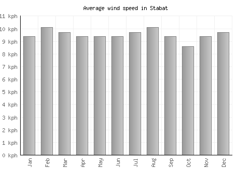 Stabat average winspeed by month (km/h)