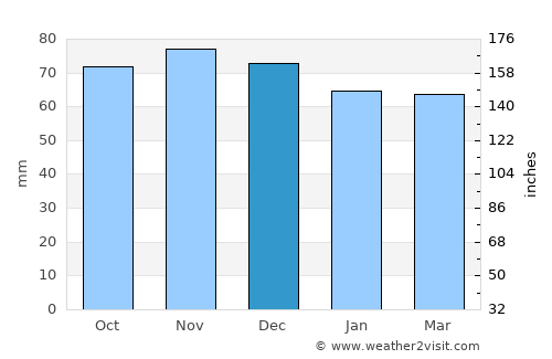 Stabroek average rain in December