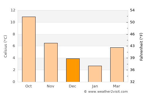 Stabroek average temperature in December