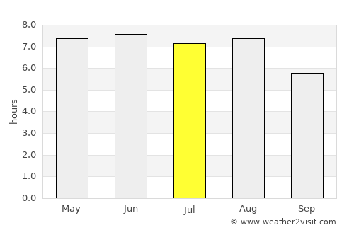 Stabroek average rain in July