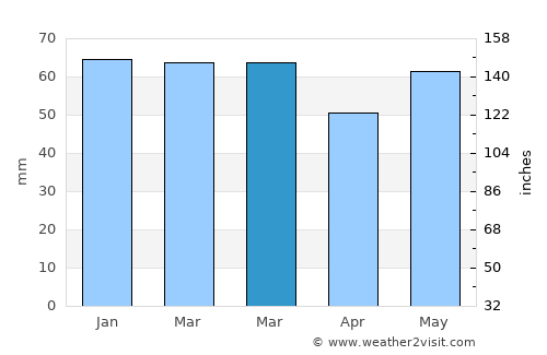 Stabroek average rain in March