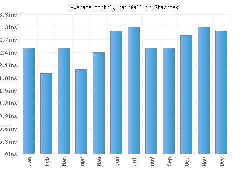 Stabroek monthly rainfall chart (inches)