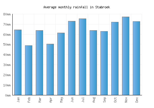 Stabroek monthly rainfall chart (mm)
