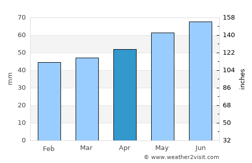 Stade average rain in April