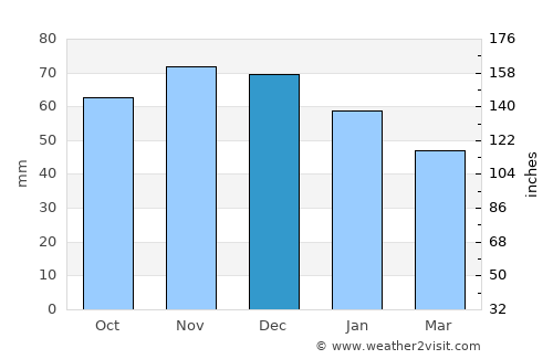 Stade average rain in December