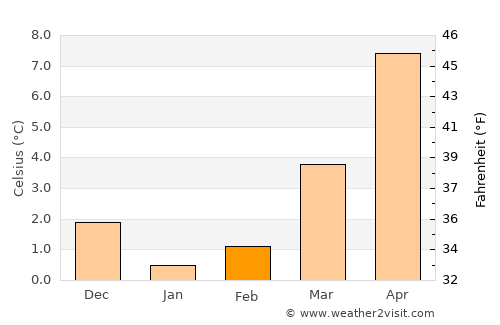 Stade average temperature in February