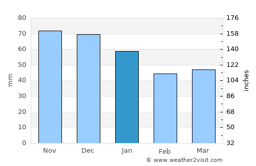Stade average rain in January