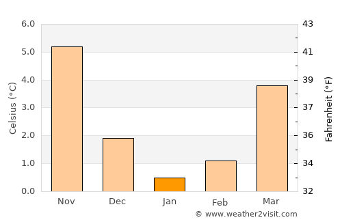 Stade average temperature in January