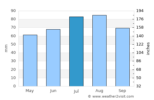 Stade average rain in July