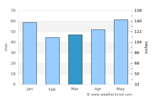 Stade average rain in March